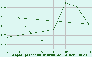 Courbe de la pression atmosphrique pour Kho Hong