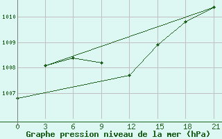 Courbe de la pression atmosphrique pour Bricany