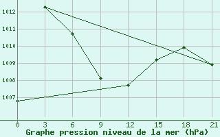 Courbe de la pression atmosphrique pour Sylhet