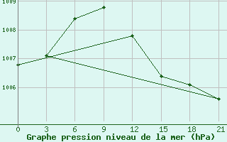 Courbe de la pression atmosphrique pour Treviso / S. Angelo