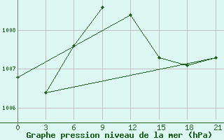 Courbe de la pression atmosphrique pour Arzew