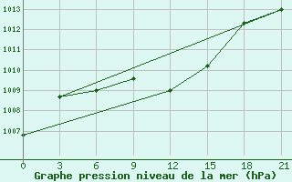 Courbe de la pression atmosphrique pour Aralskoe More