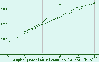 Courbe de la pression atmosphrique pour Ustyuzhna