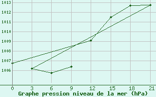 Courbe de la pression atmosphrique pour Pyonggang