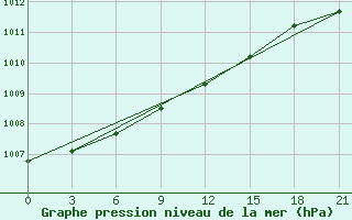 Courbe de la pression atmosphrique pour Vetluga