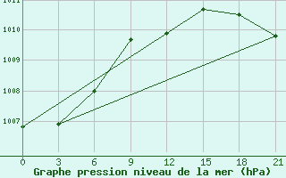 Courbe de la pression atmosphrique pour Gomel