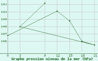 Courbe de la pression atmosphrique pour Stykkisholmur