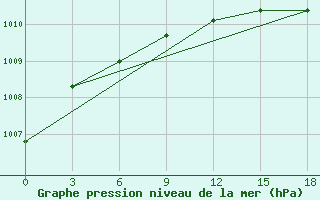 Courbe de la pression atmosphrique pour Buldyri Engozero Lake