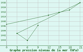 Courbe de la pression atmosphrique pour Novoselenginsk