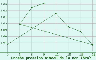 Courbe de la pression atmosphrique pour Holmogory