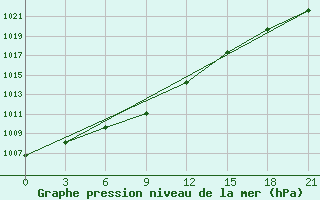 Courbe de la pression atmosphrique pour Salehard