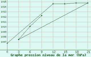 Courbe de la pression atmosphrique pour Taganrog