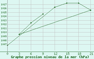 Courbe de la pression atmosphrique pour Buguruslan