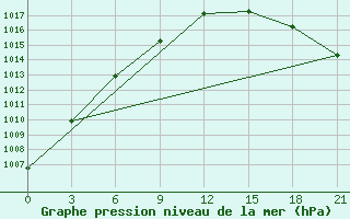 Courbe de la pression atmosphrique pour Pravaja Hetta