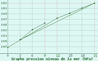 Courbe de la pression atmosphrique pour Novoannenskij