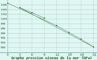 Courbe de la pression atmosphrique pour Vasilevici