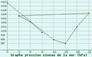 Courbe de la pression atmosphrique pour Sidi Bouzid