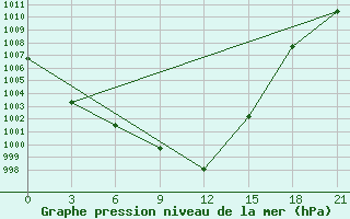 Courbe de la pression atmosphrique pour Roslavl