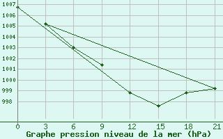 Courbe de la pression atmosphrique pour Senber