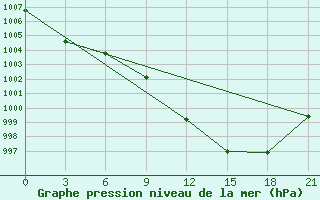 Courbe de la pression atmosphrique pour Kirovohrad