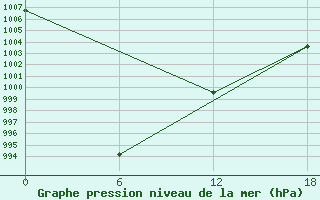 Courbe de la pression atmosphrique pour Padun