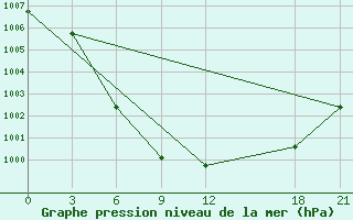 Courbe de la pression atmosphrique pour Mengshan