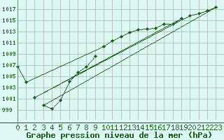 Courbe de la pression atmosphrique pour Aberdaron