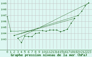 Courbe de la pression atmosphrique pour Vaagsli