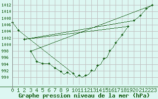 Courbe de la pression atmosphrique pour Middle Wallop