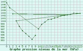 Courbe de la pression atmosphrique pour Saffr (44)