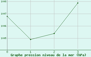 Courbe de la pression atmosphrique pour Nakhonpathom