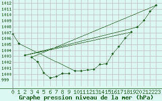 Courbe de la pression atmosphrique pour Pully-Lausanne (Sw)