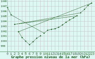 Courbe de la pression atmosphrique pour Retie (Be)