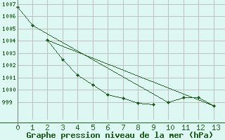 Courbe de la pression atmosphrique pour Leconfield