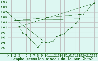 Courbe de la pression atmosphrique pour Castellbell i el Vilar (Esp)