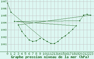 Courbe de la pression atmosphrique pour Ritsem