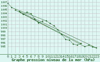 Courbe de la pression atmosphrique pour Cap Corse (2B)
