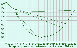 Courbe de la pression atmosphrique pour Essen