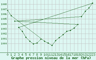 Courbe de la pression atmosphrique pour Mombetsu