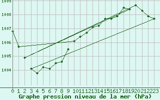 Courbe de la pression atmosphrique pour Hel