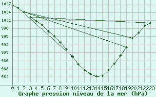 Courbe de la pression atmosphrique pour Hoydalsmo Ii