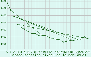 Courbe de la pression atmosphrique pour London / Heathrow (UK)