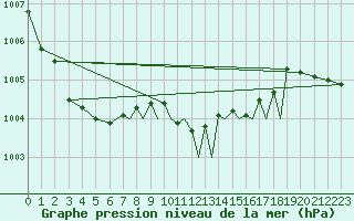 Courbe de la pression atmosphrique pour Luebeck-Blankensee