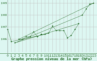 Courbe de la pression atmosphrique pour Ahaus