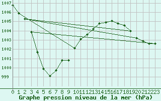 Courbe de la pression atmosphrique pour Baltasound