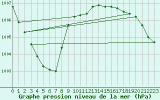 Courbe de la pression atmosphrique pour Bad Hersfeld