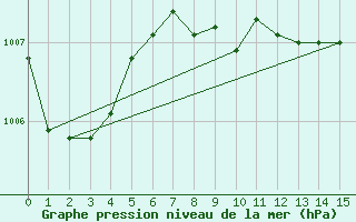 Courbe de la pression atmosphrique pour Sarajevo-Bejelave