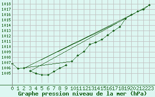 Courbe de la pression atmosphrique pour Vaagsli