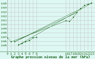 Courbe de la pression atmosphrique pour Leuchtturm Kiel