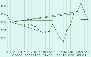 Courbe de la pression atmosphrique pour Akdeniz